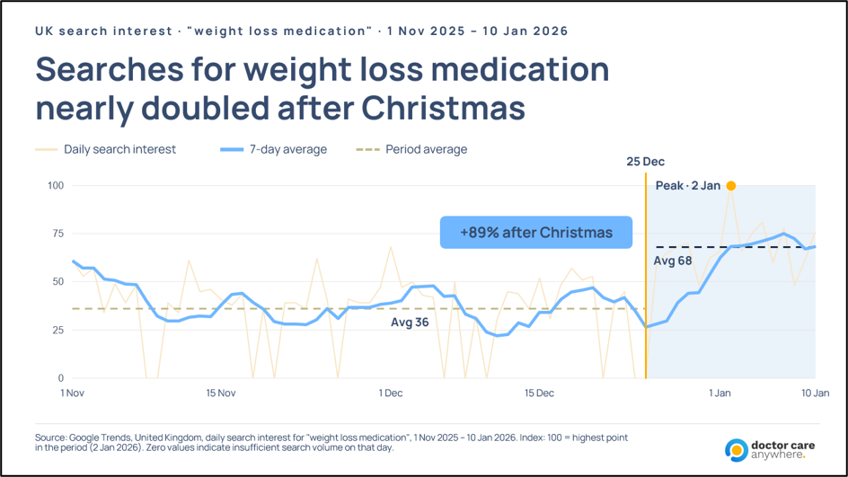 Data showing weight management search volumes